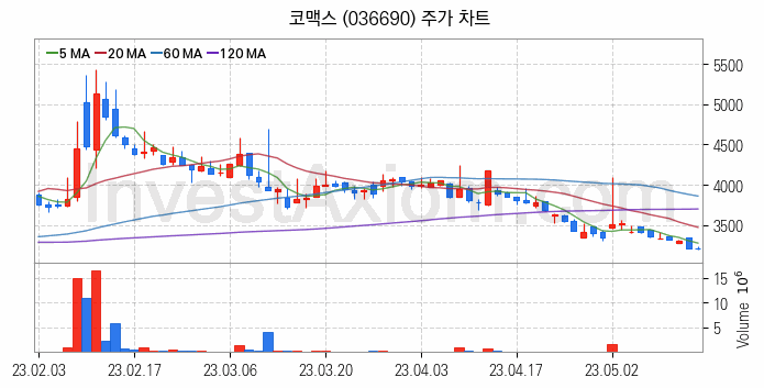 홈네트워크 스마트홈 관련주 코맥스 주식 종목의 분석 시점 기준 최근 일봉 차트