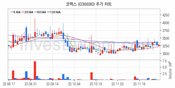 홈네트워크 스마트홈 관련주 코맥스 주식 종목의 분석 시점 기준 최근 일봉 차트