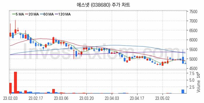 홈네트워크 스마트홈 관련주 에스넷 주식 종목의 분석 시점 기준 최근 일봉 차트