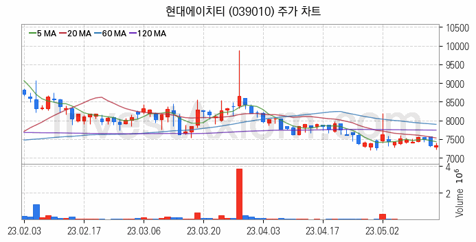 홈네트워크 스마트홈 관련주 현대에이치티 주식 종목의 분석 시점 기준 최근 일봉 차트