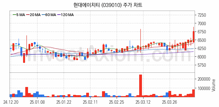 홈네트워크 스마트홈 관련주 현대에이치티 주식 종목의 분석 시점 기준 최근 일봉 차트