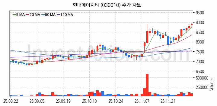 홈네트워크 스마트홈 관련주 현대에이치티 주식 종목의 분석 시점 기준 최근 일봉 차트