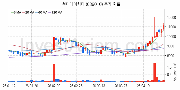 홈네트워크 스마트홈 관련주 현대에이치티 주식 종목의 분석 시점 기준 최근 일봉 차트