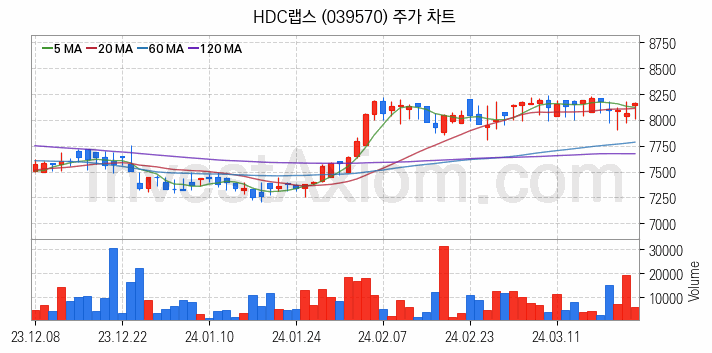 홈네트워크 스마트홈 관련주 HDC랩스 주식 종목의 분석 시점 기준 최근 일봉 차트