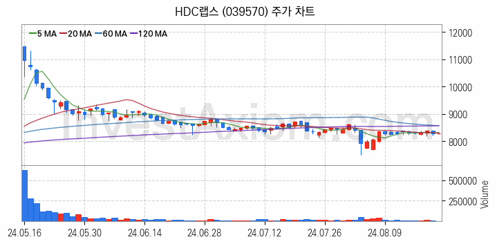 홈네트워크 스마트홈 관련주 HDC랩스 주식 종목의 분석 시점 기준 최근 일봉 차트