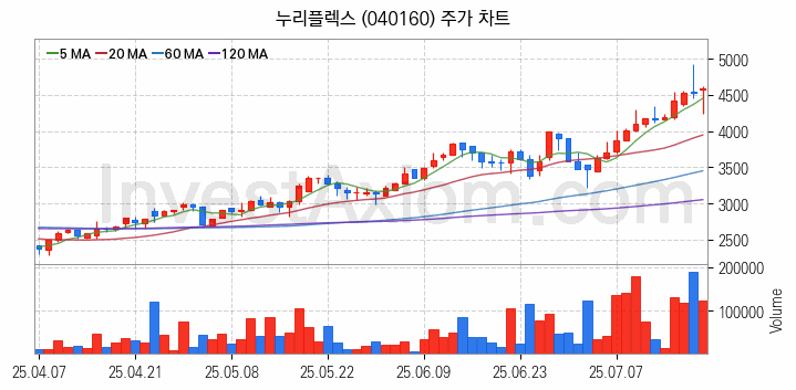 홈네트워크 스마트홈 관련주 누리플렉스 주식 종목의 분석 시점 기준 최근 일봉 차트