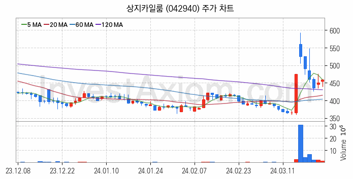 홈네트워크 스마트홈 관련주 상지카일룸 주식 종목의 분석 시점 기준 최근 일봉 차트