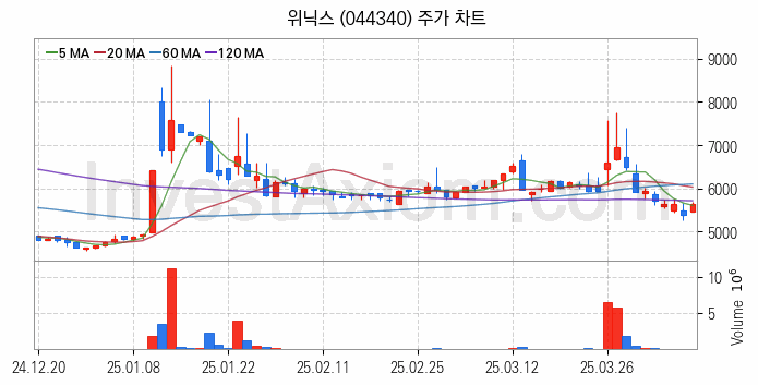 홈네트워크 스마트홈 관련주 위닉스 주식 종목의 분석 시점 기준 최근 일봉 차트