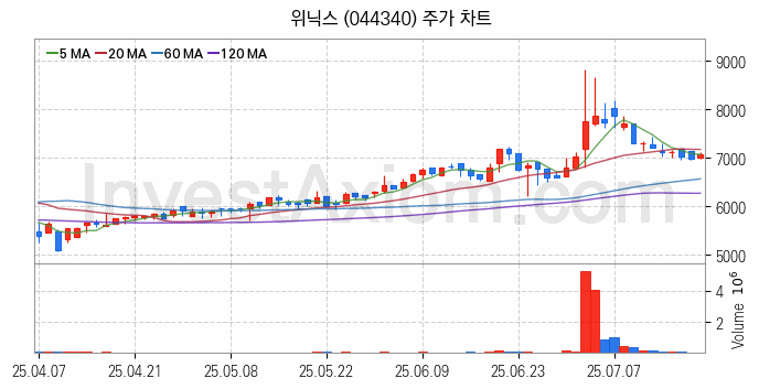 홈네트워크 스마트홈 관련주 위닉스 주식 종목의 분석 시점 기준 최근 일봉 차트