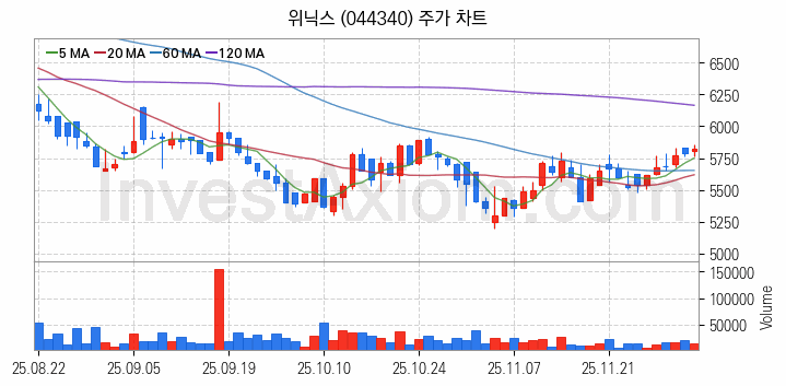 홈네트워크 스마트홈 관련주 위닉스 주식 종목의 분석 시점 기준 최근 일봉 차트