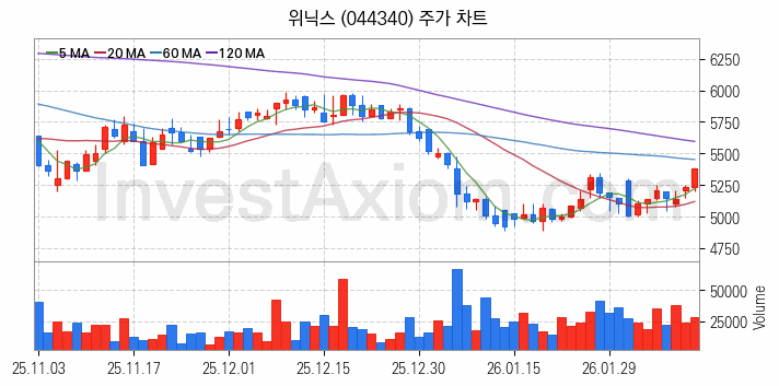 홈네트워크 스마트홈 관련주 위닉스 주식 종목의 분석 시점 기준 최근 일봉 차트