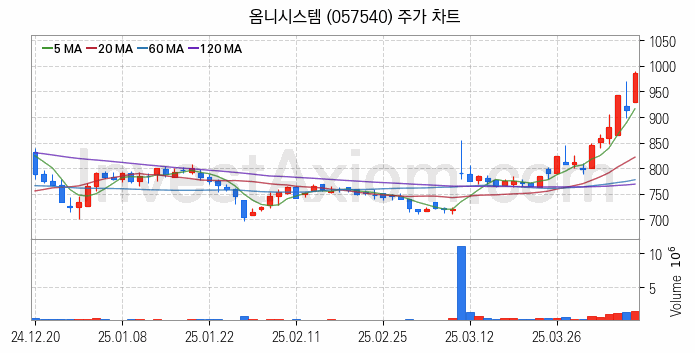 홈네트워크 스마트홈 관련주 옴니시스템 주식 종목의 분석 시점 기준 최근 일봉 차트