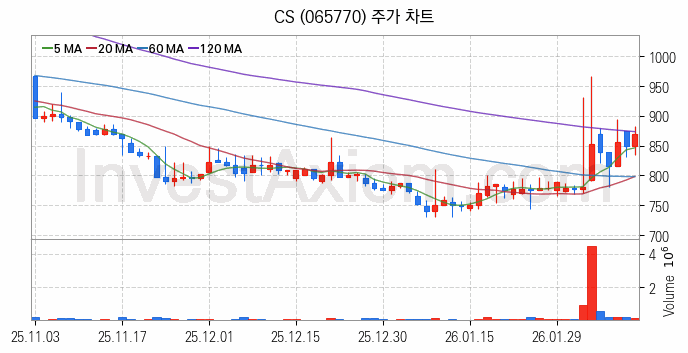 홈네트워크 스마트홈 관련주 CS 주식 종목의 분석 시점 기준 최근 일봉 차트