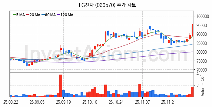 홈네트워크 스마트홈 관련주 LG전자 주식 종목의 분석 시점 기준 최근 일봉 차트