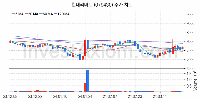 홈네트워크 스마트홈 관련주 현대리바트 주식 종목의 분석 시점 기준 최근 일봉 차트