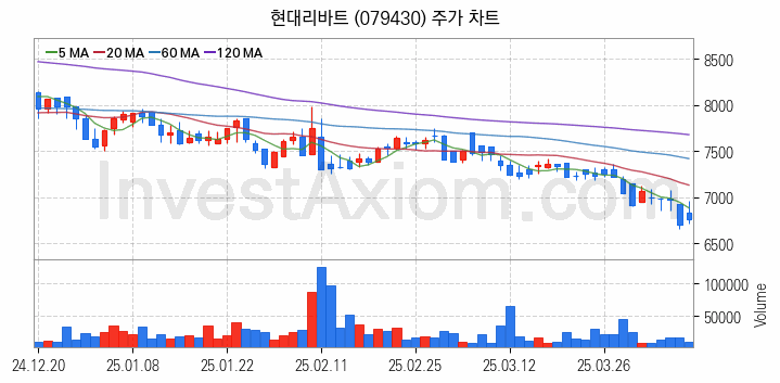 홈네트워크 스마트홈 관련주 현대리바트 주식 종목의 분석 시점 기준 최근 일봉 차트