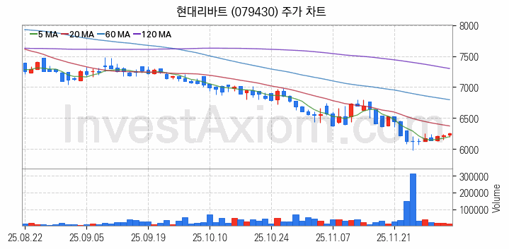 홈네트워크 스마트홈 관련주 현대리바트 주식 종목의 분석 시점 기준 최근 일봉 차트