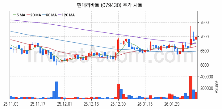 홈네트워크 스마트홈 관련주 현대리바트 주식 종목의 분석 시점 기준 최근 일봉 차트