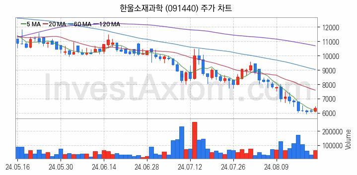 홈네트워크 스마트홈 관련주 한울소재과학 주식 종목의 분석 시점 기준 최근 일봉 차트