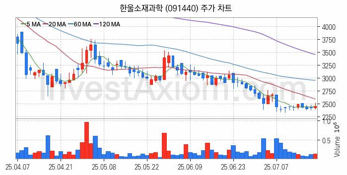 홈네트워크 스마트홈 관련주 한울소재과학 주식 종목의 분석 시점 기준 최근 일봉 차트