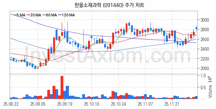 홈네트워크 스마트홈 관련주 한울소재과학 주식 종목의 분석 시점 기준 최근 일봉 차트
