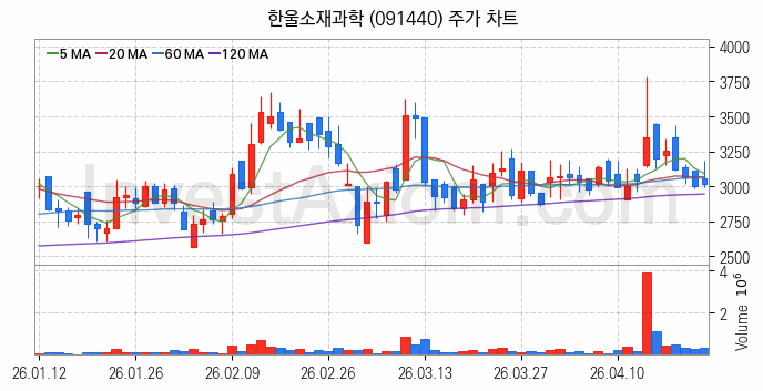 홈네트워크 스마트홈 관련주 한울소재과학 주식 종목의 분석 시점 기준 최근 일봉 차트