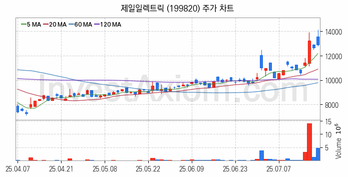 홈네트워크 스마트홈 관련주 제일일렉트릭 주식 종목의 분석 시점 기준 최근 일봉 차트