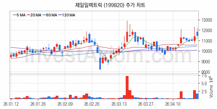 홈네트워크 스마트홈 관련주 제일일렉트릭 주식 종목의 분석 시점 기준 최근 일봉 차트