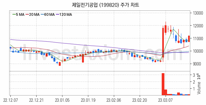 홈네트워크 스마트홈 관련주 제일전기공업 주식 종목의 분석 시점 기준 최근 일봉 차트