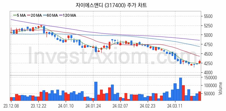 홈네트워크 스마트홈 관련주 자이에스앤디 주식 종목의 분석 시점 기준 최근 일봉 차트