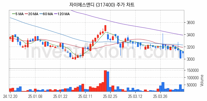 홈네트워크 스마트홈 관련주 자이에스앤디 주식 종목의 분석 시점 기준 최근 일봉 차트