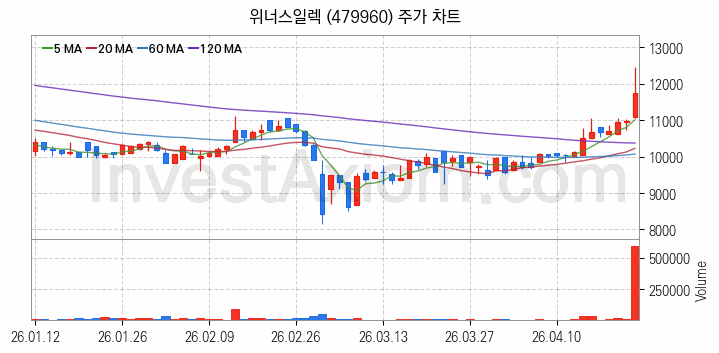 홈네트워크 스마트홈 관련주 위너스일렉 주식 종목의 분석 시점 기준 최근 일봉 차트