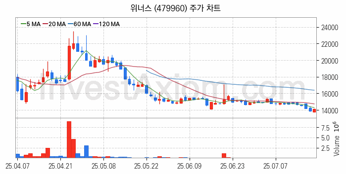 홈네트워크 스마트홈 관련주 위너스 주식 종목의 분석 시점 기준 최근 일봉 차트