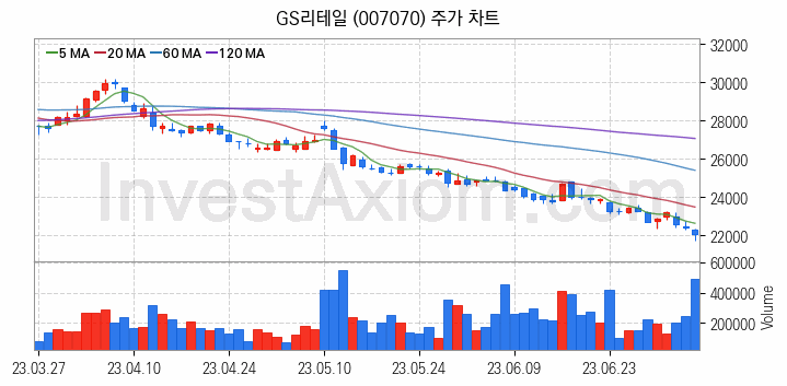 홈쇼핑 관련주 GS리테일 주식 종목의 분석 시점 기준 최근 일봉 차트