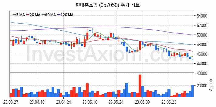 홈쇼핑 관련주 현대홈쇼핑 주식 종목의 분석 시점 기준 최근 일봉 차트