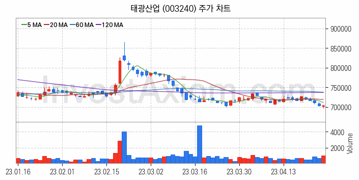 화학섬유 관련주 태광산업 주식 종목의 분석 시점 기준 최근 일봉 차트