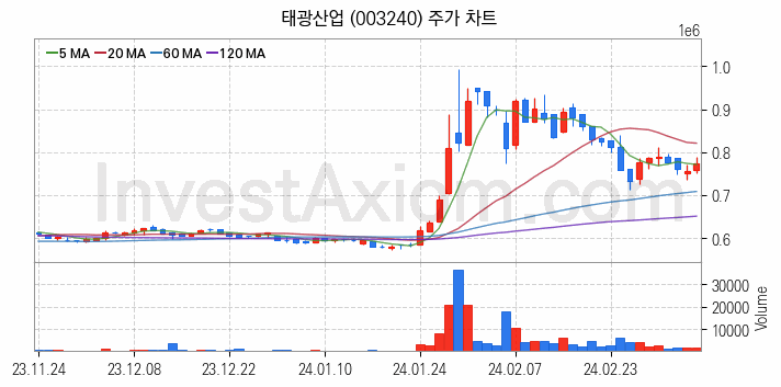 화학섬유 관련주 태광산업 주식 종목의 분석 시점 기준 최근 일봉 차트