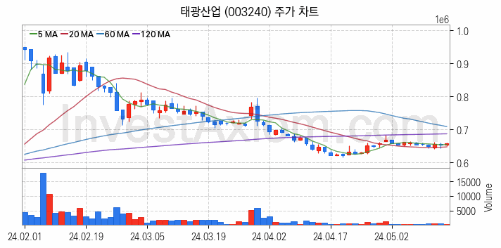 화학섬유 관련주 태광산업 주식 종목의 분석 시점 기준 최근 일봉 차트