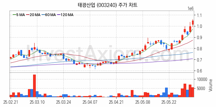 화학섬유 관련주 태광산업 주식 종목의 분석 시점 기준 최근 일봉 차트