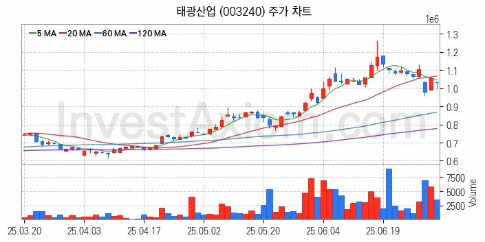 화학섬유 관련주 태광산업 주식 종목의 분석 시점 기준 최근 일봉 차트