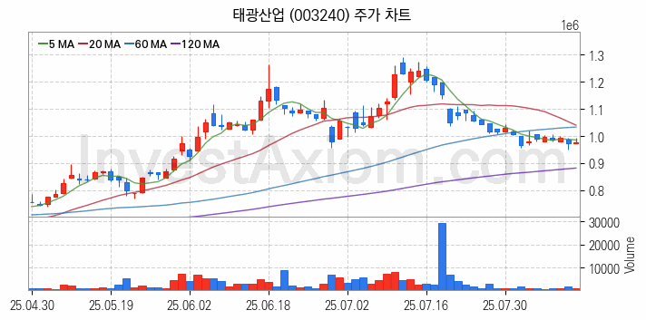화학섬유 관련주 태광산업 주식 종목의 분석 시점 기준 최근 일봉 차트
