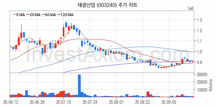 화학섬유 관련주 태광산업 주식 종목의 분석 시점 기준 최근 일봉 차트