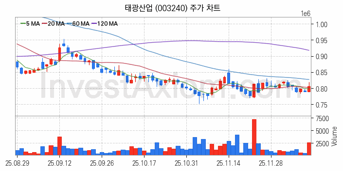 화학섬유 관련주 태광산업 주식 종목의 분석 시점 기준 최근 일봉 차트