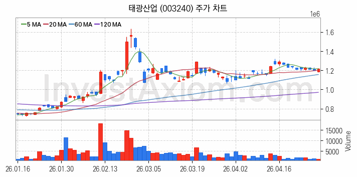 화학섬유 관련주 태광산업 주식 종목의 분석 시점 기준 최근 일봉 차트