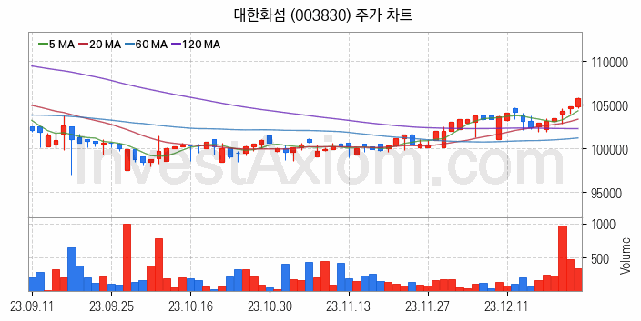 화학섬유 관련주 대한화섬 주식 종목의 분석 시점 기준 최근 일봉 차트