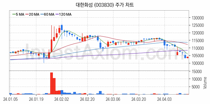 화학섬유 관련주 대한화섬 주식 종목의 분석 시점 기준 최근 일봉 차트