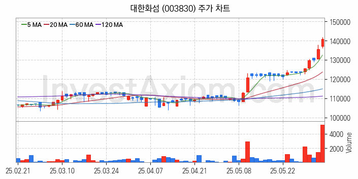 화학섬유 관련주 대한화섬 주식 종목의 분석 시점 기준 최근 일봉 차트