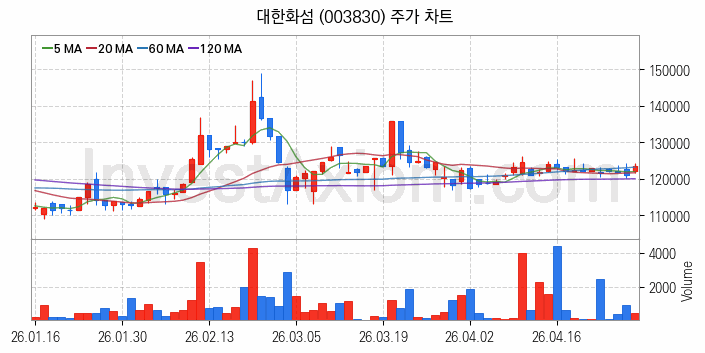 화학섬유 관련주 대한화섬 주식 종목의 분석 시점 기준 최근 일봉 차트