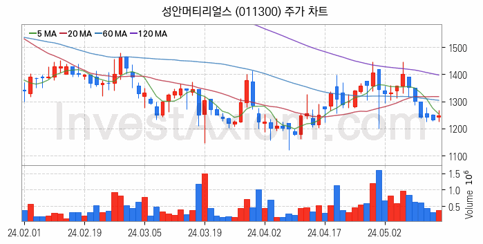 화학섬유 관련주 성안머티리얼스 주식 종목의 분석 시점 기준 최근 일봉 차트