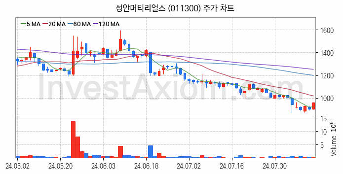 화학섬유 관련주 성안머티리얼스 주식 종목의 분석 시점 기준 최근 일봉 차트